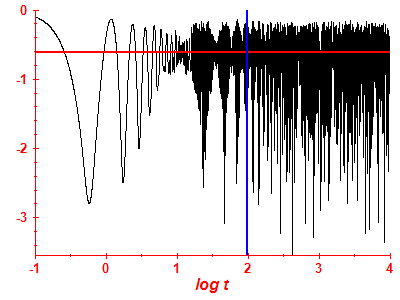 Survival probability log